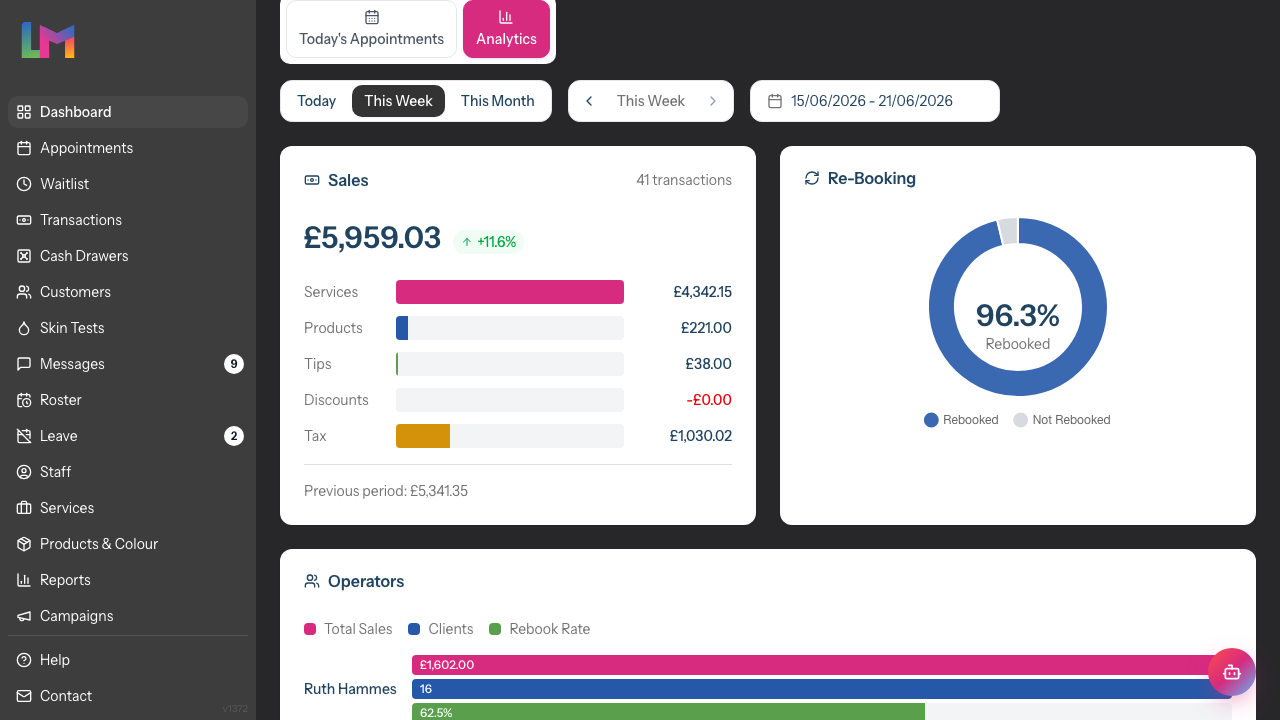The dashboard Analytics tab showing Sales, Re-Booking, Operators, and Revenue Trend cards
