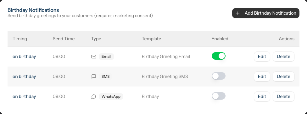 The Birthday Notifications card on the Configuration tab, showing the default email, SMS and WhatsApp notifications with their timing, send time, channel, template, enabled toggle and actions.
