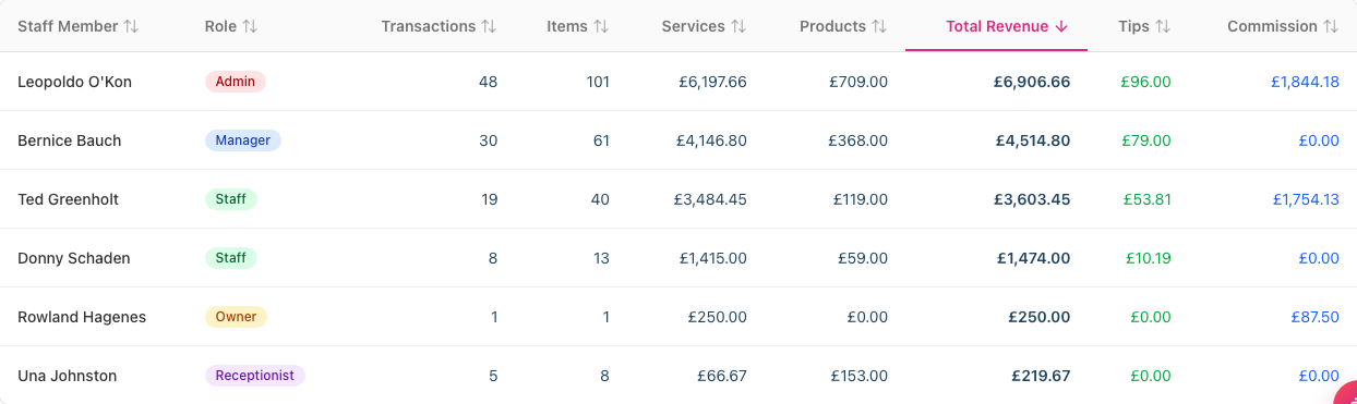 The Staff Performance report table, showing the Staff Member, Role, Transactions, Items, Services, Products, Total Revenue, Tips, and Commission columns for each staff member