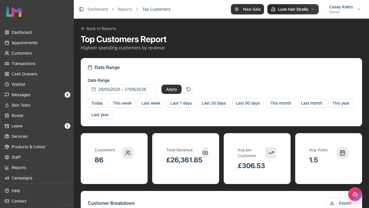 The Top Customers report showing the highest-spending customers with visits and total spend
