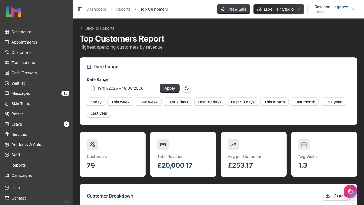 The Top Customers report showing the highest-spending customers with visits and total spend