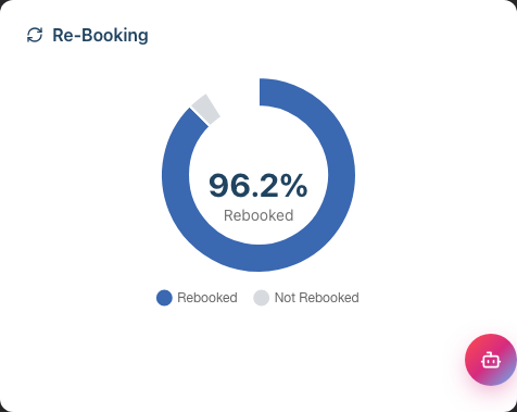 The dashboard Re-Booking chart showing the rebook rate as a percentage
