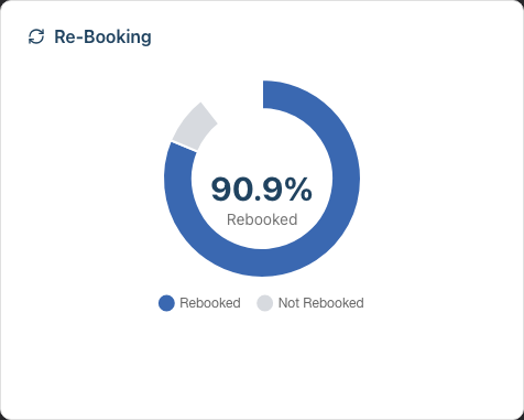 The dashboard Re-Booking chart showing the rebook rate as a percentage