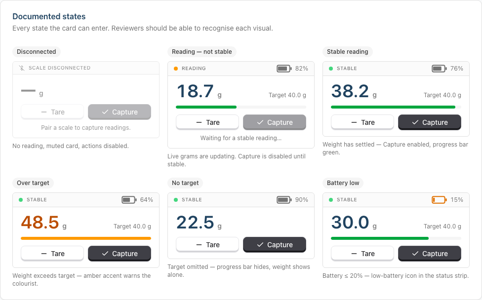 The LiveWeightCard in each of its states side by side: Scale disconnected with a dash readout and disabled buttons, Reading with the waiting-for-a-stable-reading hint, Stable with a green progress bar, Over target with an amber weight and bar, and Battery low with an amber battery icon