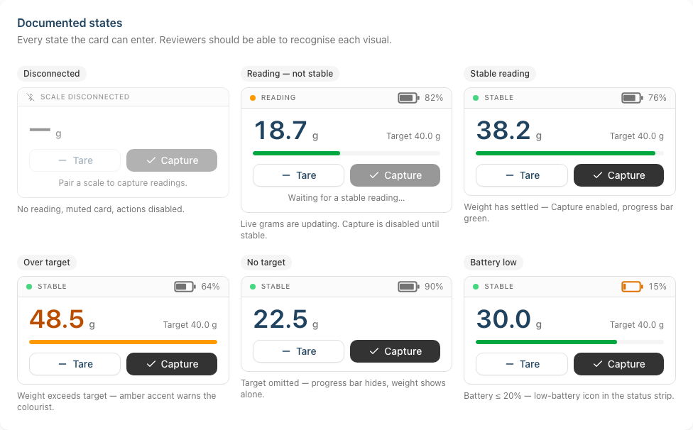 The LiveWeightCard in its documented states: disconnected, reading, stable, over-target and low-battery