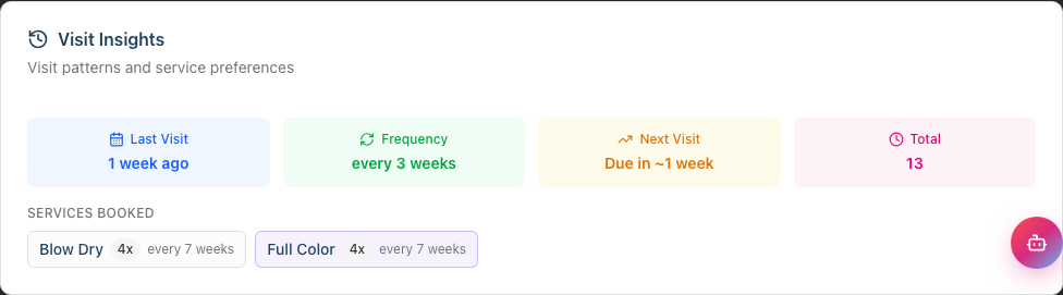 The Visit Insights card on a customer's Appointments tab, showing the last visit, frequency, next visit and total tiles alongside the services booked