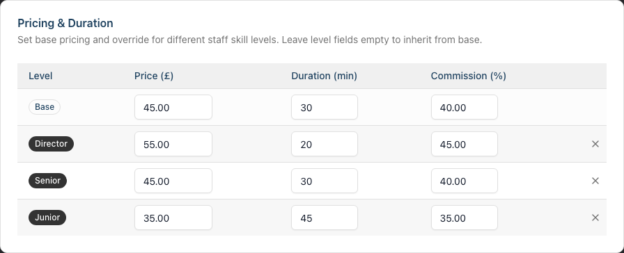 The Pricing & Duration card for Haircut - Men, showing the level pricing table with Level, Price, Duration and Commission columns, a Base row of 45.00 for 30 minutes, and Director, Senior and Junior rows each with their own price, duration and commission and an X button to clear them