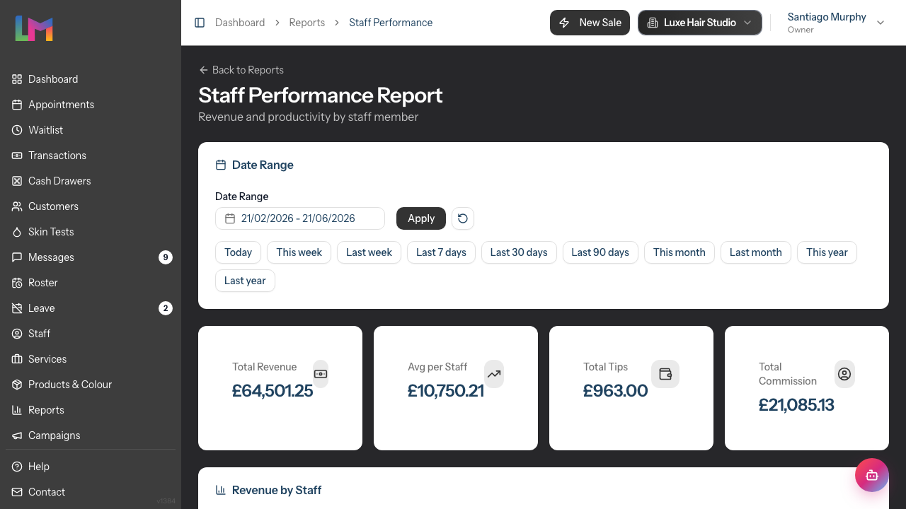 The Staff Performance report showing the date range filter and the four summary cards