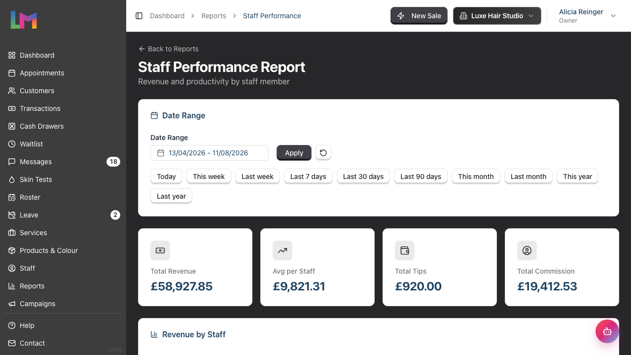The Staff Performance report showing the date range filter and the four summary cards