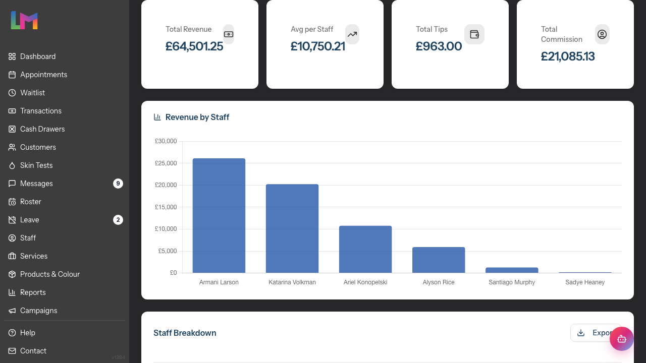 The four summary cards: Total Revenue, Avg per Staff, Total Tips, and Total Commission