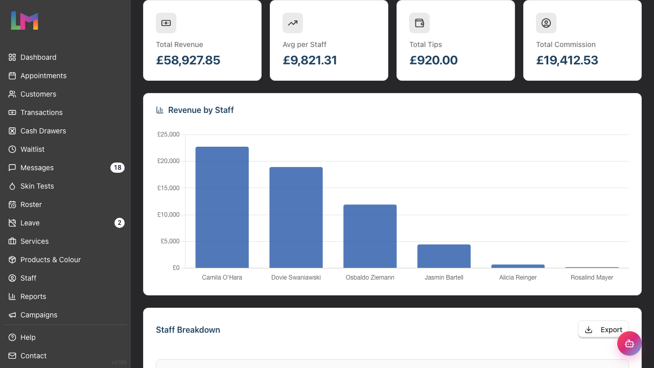 The four summary cards: Total Revenue, Avg per Staff, Total Tips, and Total Commission