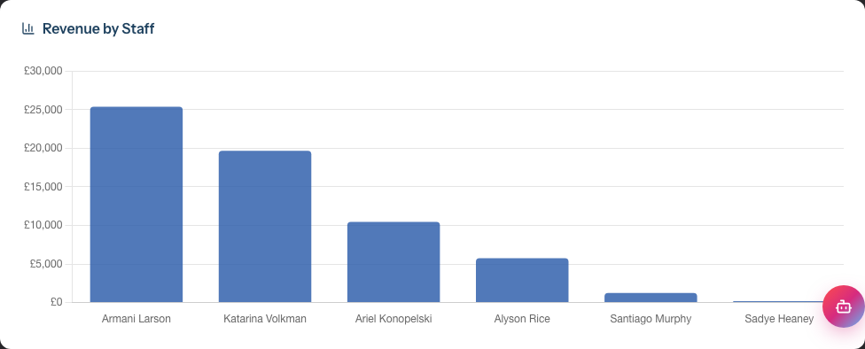 The Revenue by Staff bar chart, one bar per staff member ordered by total revenue