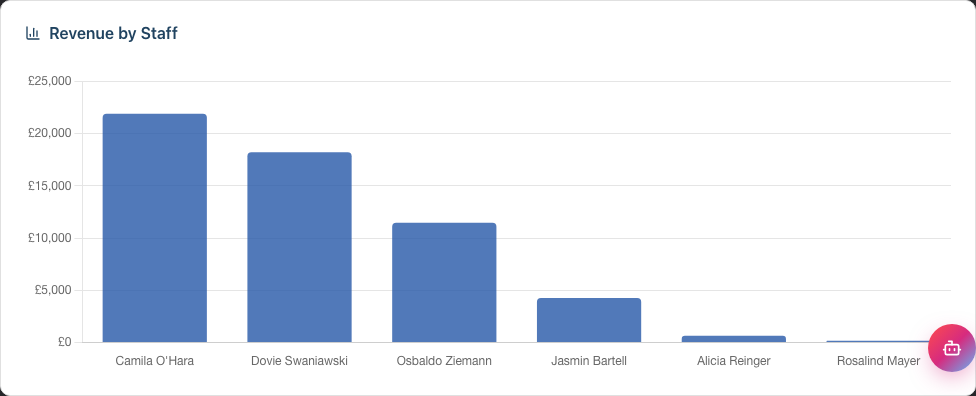 The Revenue by Staff bar chart, one bar per staff member ordered by total revenue