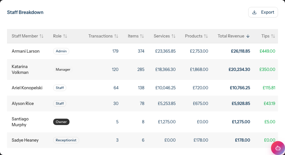 The Staff Breakdown table with a row per staff member and columns for transactions, items, services, products, total revenue, tips and commission