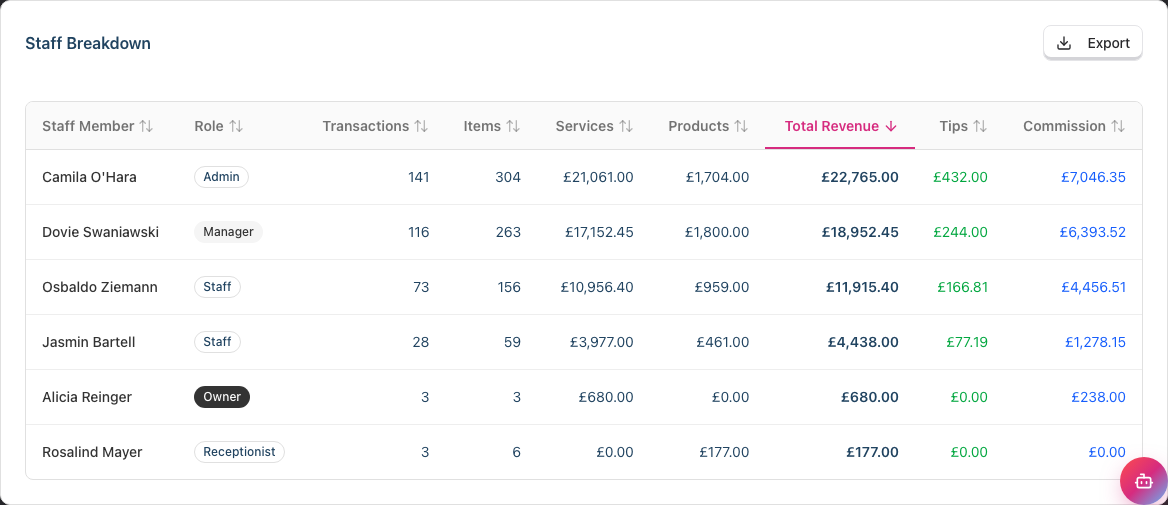 The Staff Breakdown table with a row per staff member and columns for transactions, items, services, products, total revenue, tips and commission