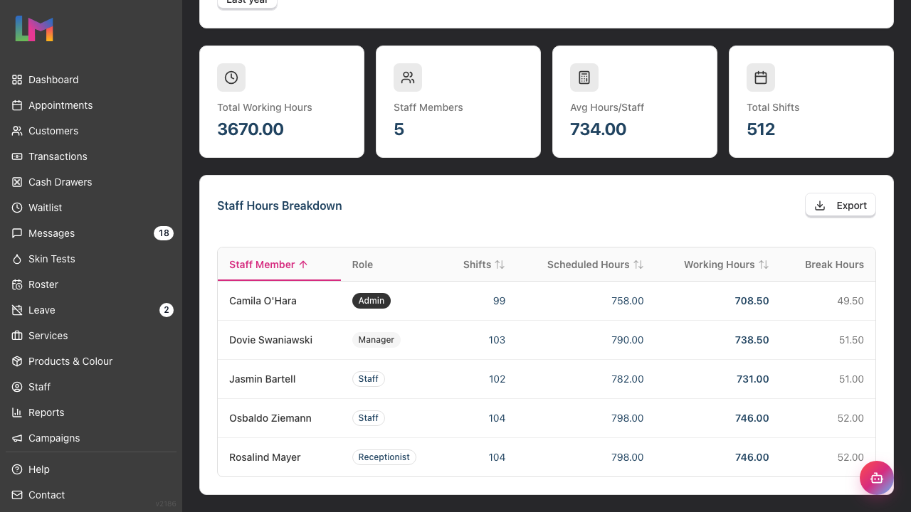 The four summary cards: Total Working Hours, Staff Members, Avg Hours/Staff and Total Shifts