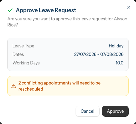 The Approve Leave Request confirmation dialog, showing the leave type, dates and working-days summary and a warning that conflicting appointments will need to be rescheduled