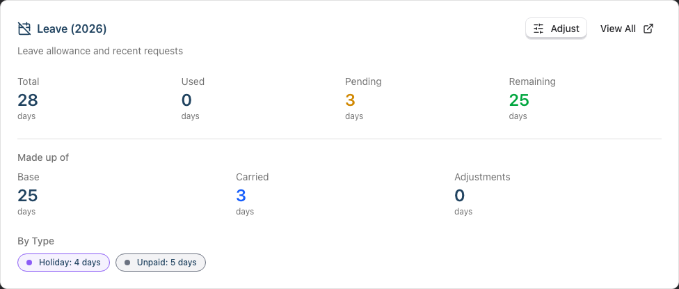 The Leave card on a staff member's profile, showing Total, Used, Pending and Remaining across the top, a Made up of row with Base, Carried and Adjustments, and a By Type breakdown