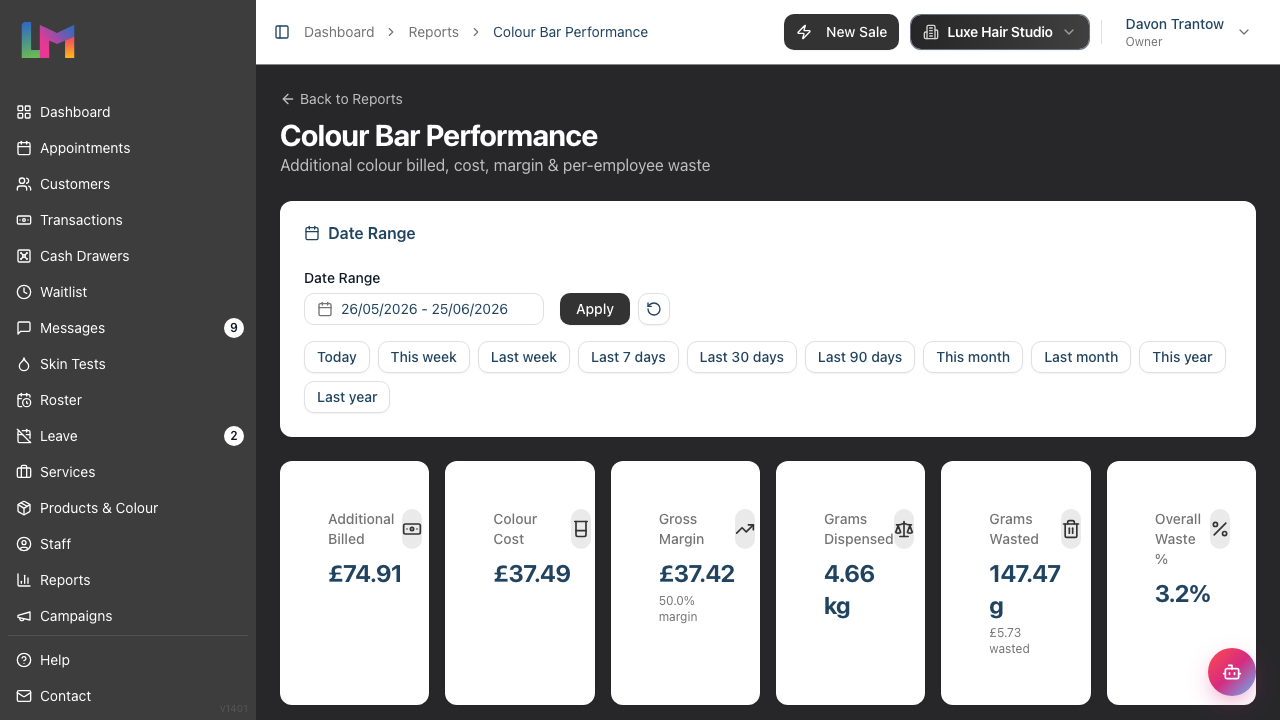 The Colour Bar Performance report showing the date filter, the six summary cards, the reweigh-coverage chip and the two charts