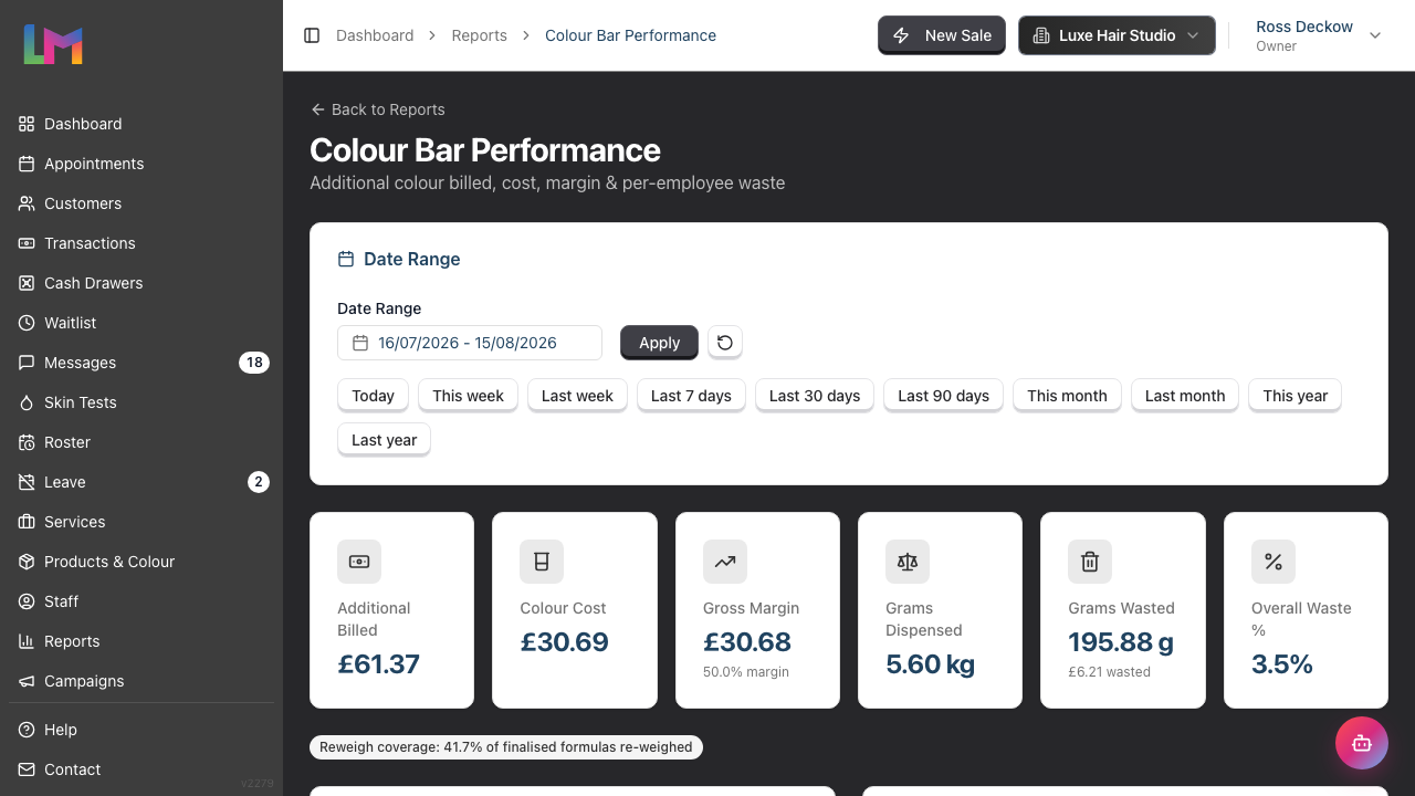 The top of the Colour Bar Performance report, showing the Date Range card, the six summary cards and the reweigh-coverage chip beneath them