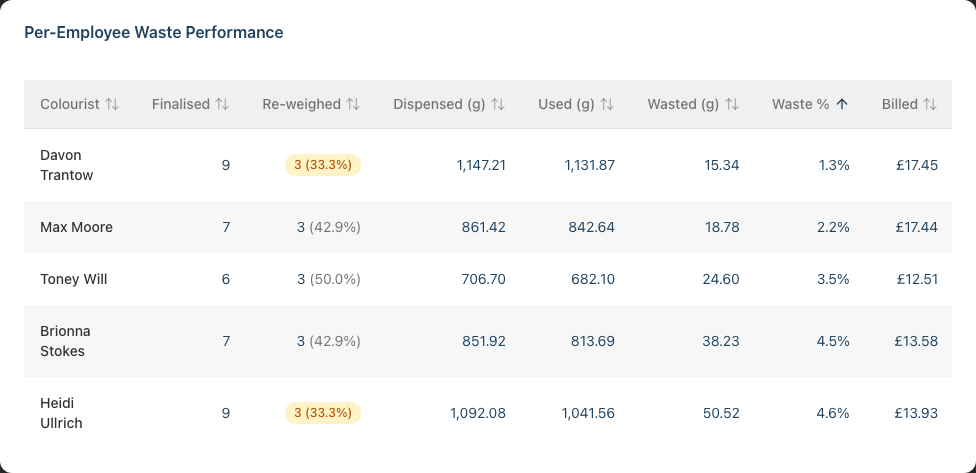 The Per-Employee Waste Performance table ranking colourists by waste, with per-colourist reweigh-coverage figures