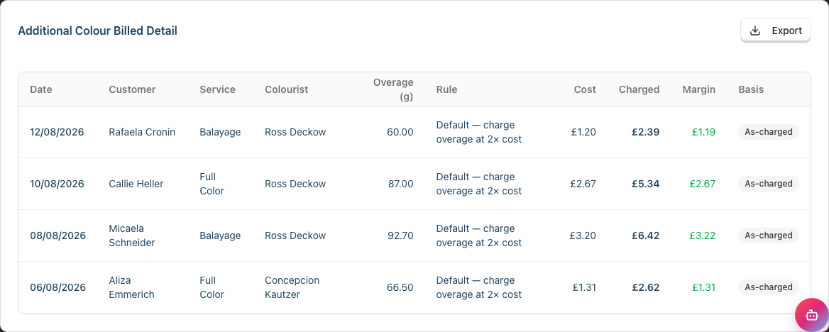 The Additional Colour Billed Detail table listing each committed colour charge, with the rule applied, cost, amount charged, margin and an As-charged cost basis badge