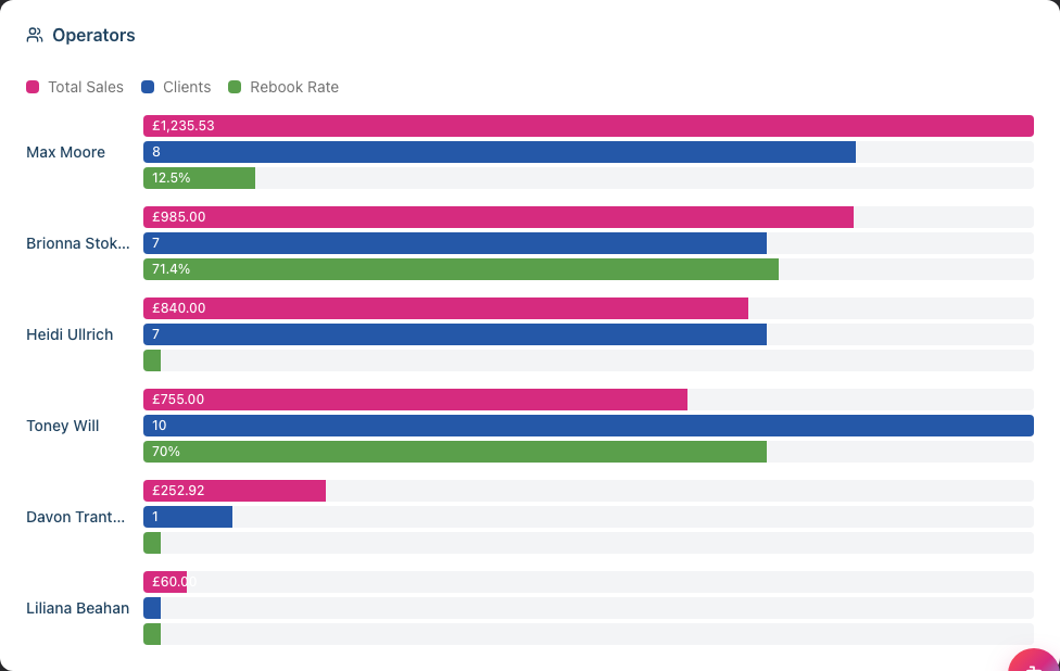 The Operators leaderboard with magenta, blue, and green bars for each team member's sales, clients, and rebook rate
