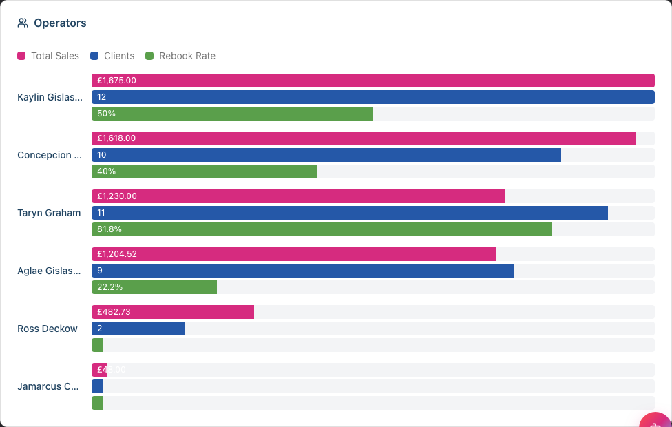 The Operators leaderboard with magenta, blue, and green bars for each team member's sales, clients, and rebook rate