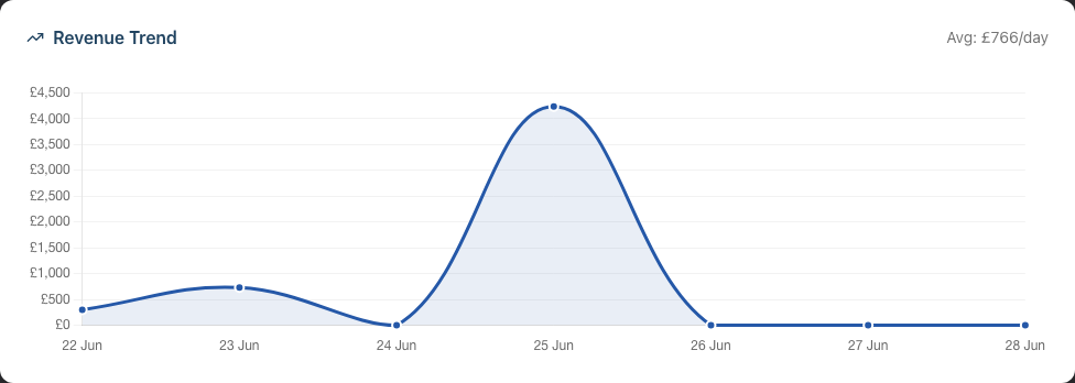The Revenue Trend line chart with the average revenue per day shown in the card header