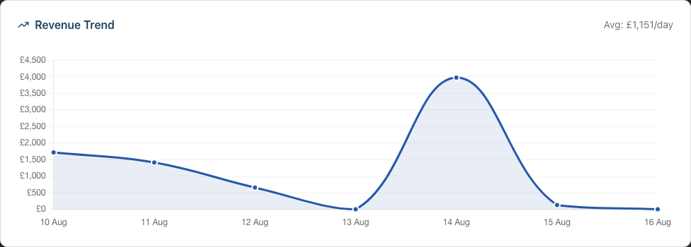The Revenue Trend line chart with the average revenue per day shown in the card header