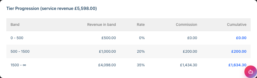 The Tier Progression table with Band, Revenue in band, Rate, Commission and Cumulative columns, showing commission building up across the revenue bands