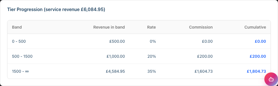 The Tier Progression table with Band, Revenue in band, Rate, Commission and Cumulative columns, showing commission building up across the revenue bands