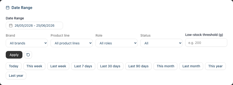The Date Range filter card with the brand, product line, role and status selectors and the Low-stock threshold (g) field