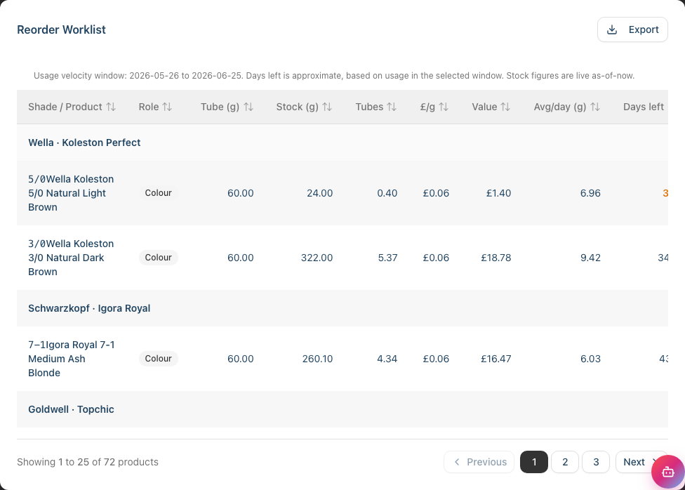 The Reorder Worklist table grouped by brand and product line, showing stock, tubes, value, usage velocity, days left, status badges and the suggested order column