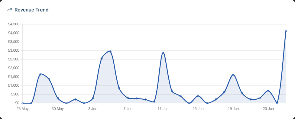 The Revenue Trend line chart plotting daily revenue across the selected period