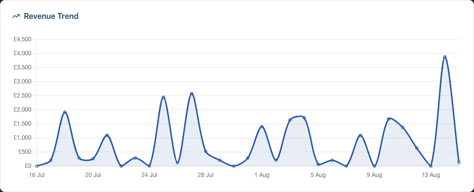 The Revenue Trend line chart plotting daily revenue across the selected period