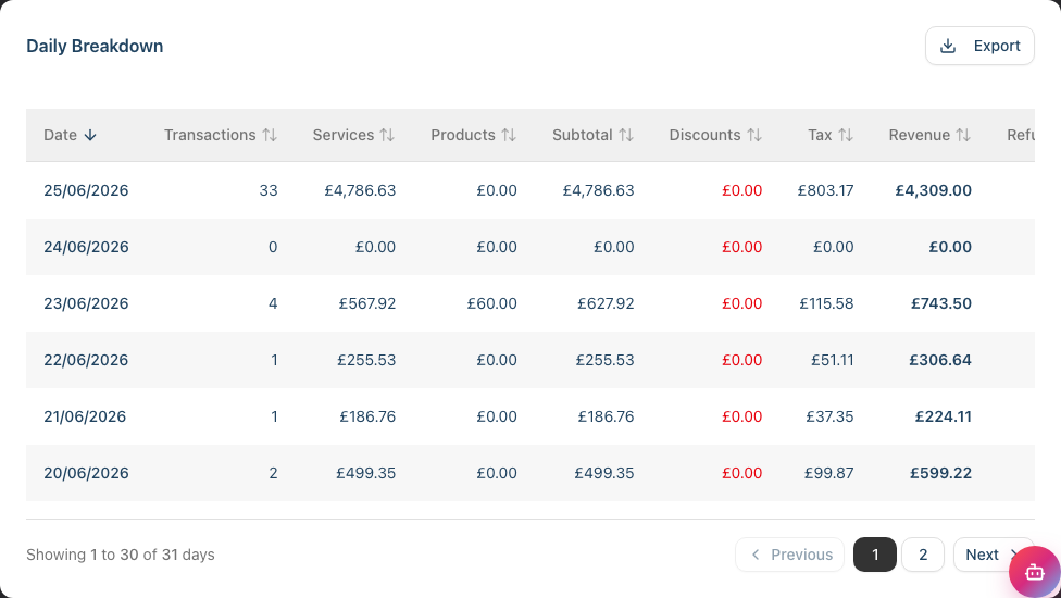The Daily Breakdown table showing one row per day with sortable columns for Date, Transactions, Services, Products, Subtotal, Discounts, Tax, Revenue, Refunds and Tips
