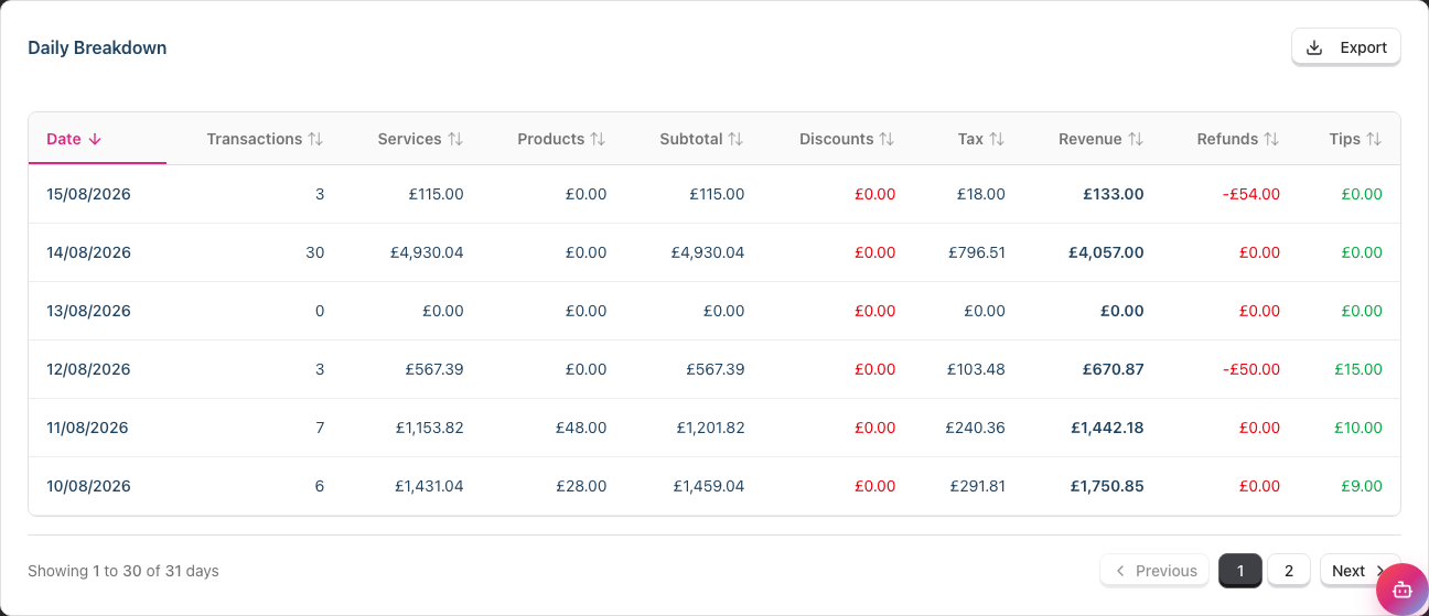 The Daily Breakdown table showing one row per day with sortable revenue and stored-value columns