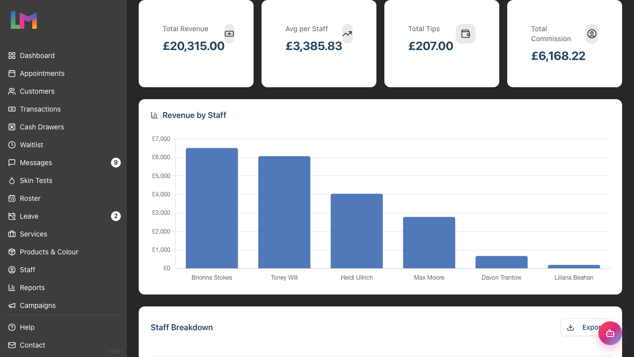 The Staff Performance summary cards showing Total Revenue, Avg per Staff, Total Tips and Total Commission