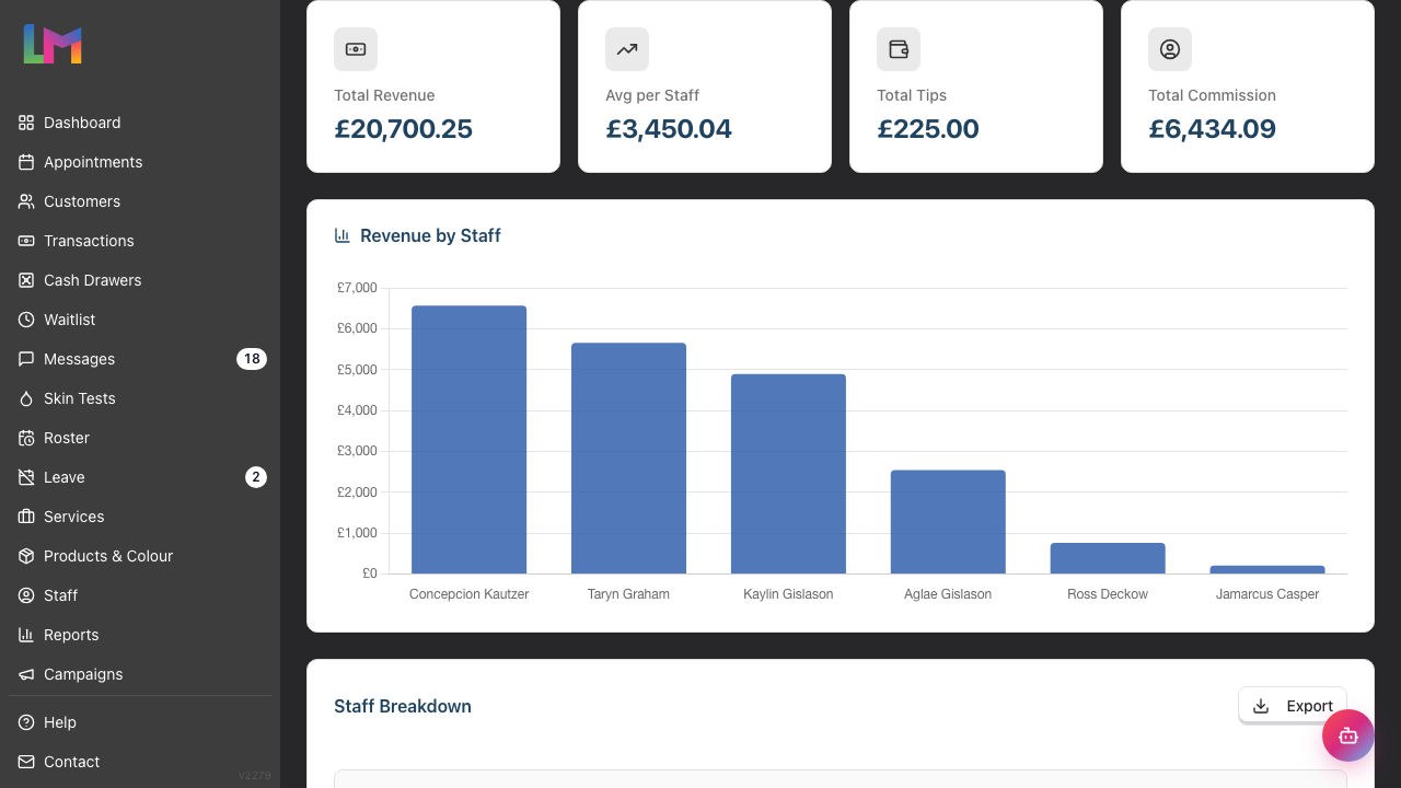 The Staff Performance summary cards showing Total Revenue, Avg per Staff, Total Tips and Total Commission