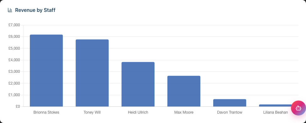 The Revenue by Staff bar chart comparing total revenue across staff members
