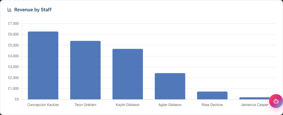 The Revenue by Staff bar chart comparing total revenue across staff members