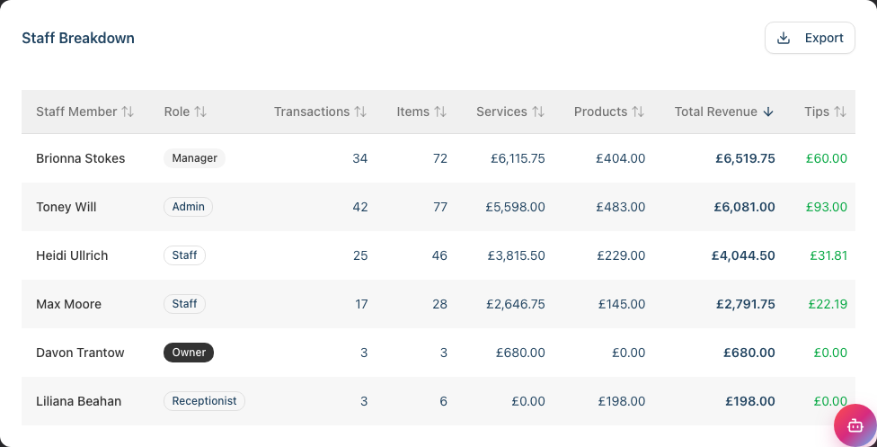 The Staff Breakdown table with a row per staff member and sortable column headers