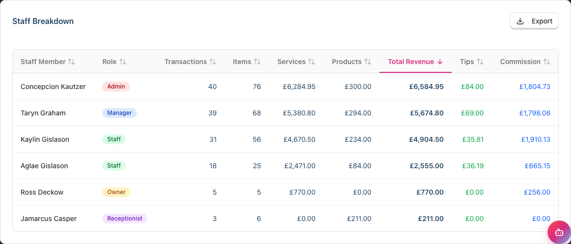 The Staff Breakdown table with a row per staff member and sortable column headers