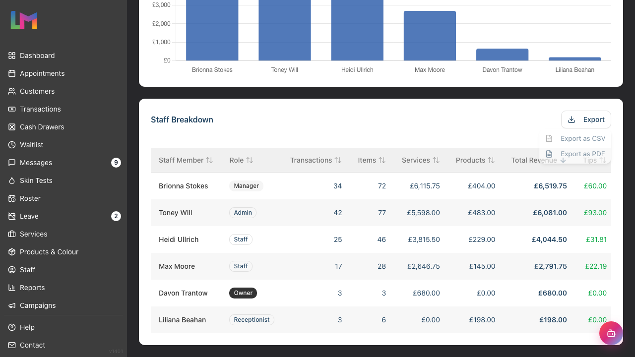 The Export menu open on the Staff Breakdown card showing Export as CSV and Export as PDF