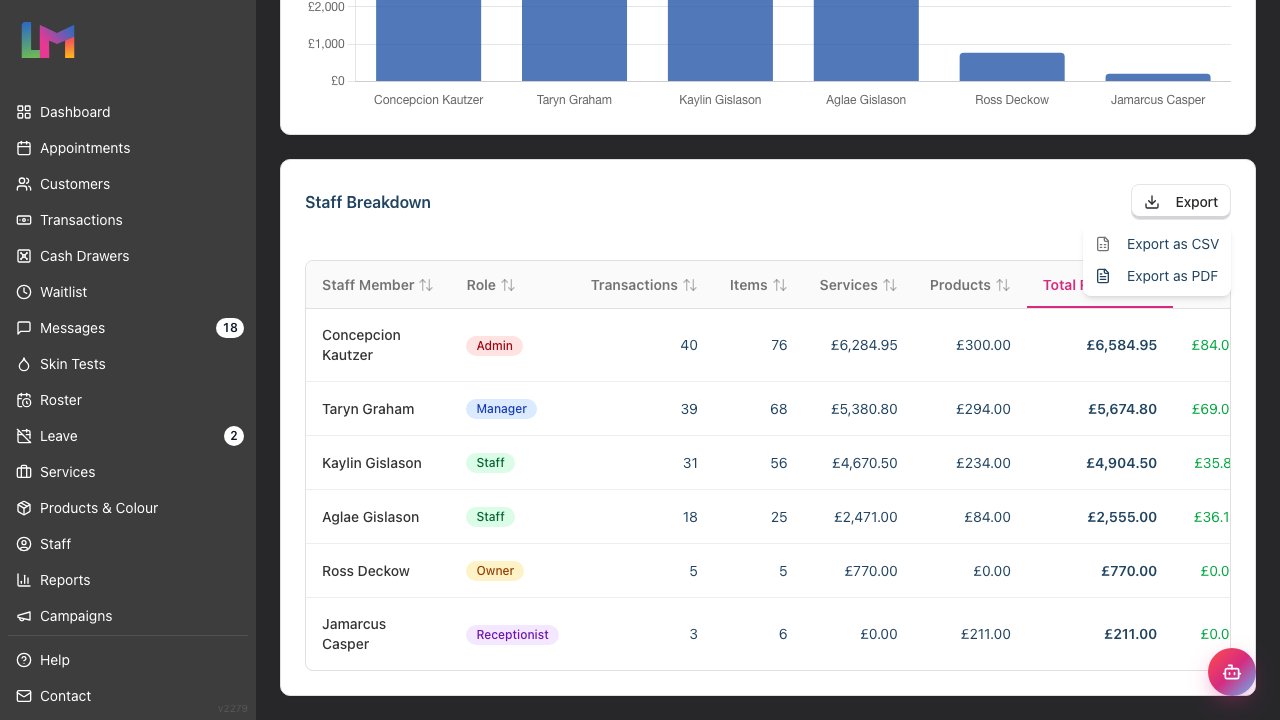 The Export menu open on the Staff Breakdown card showing Export as CSV and Export as PDF