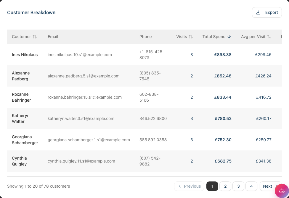 The Customer Breakdown table ranking customers by total spend, with sortable column headers