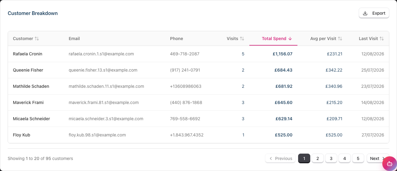 The Customer Breakdown table ranking customers by total spend, with sortable column headers