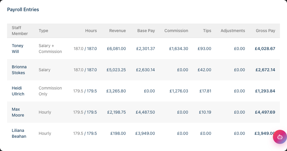 The Payroll Entries table with one row per staff member, showing their pay type, scheduled/actual hours, revenue, base pay, commission, tips, adjustments and gross pay