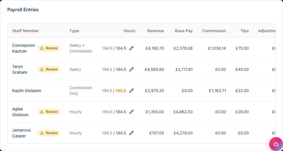 The Payroll Entries table with one row per staff member, showing their pay type, scheduled/actual hours, revenue, base pay, commission, tips, adjustments, gross pay and net pay